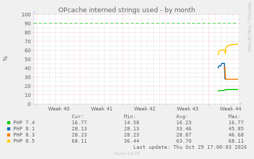 OPcache interned strings used