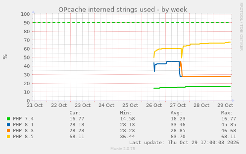 OPcache interned strings used