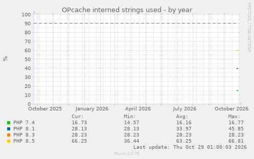 OPcache interned strings used