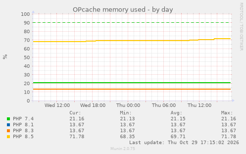 OPcache memory used