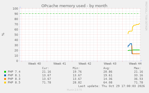 OPcache memory used