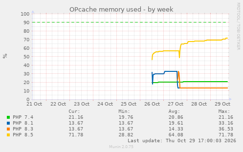 OPcache memory used
