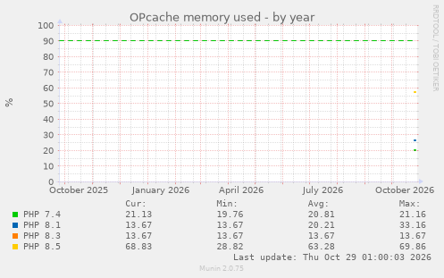 OPcache memory used
