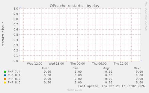 OPcache restarts