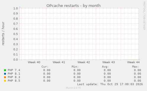 OPcache restarts