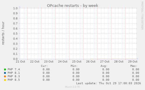 OPcache restarts