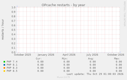 OPcache restarts
