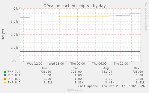 OPcache cached scripts