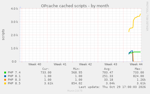 OPcache cached scripts