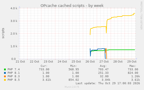 OPcache cached scripts