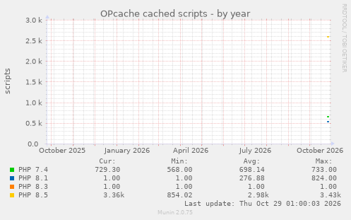 OPcache cached scripts