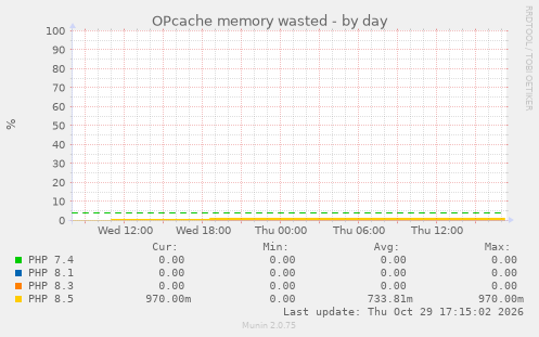 OPcache memory wasted