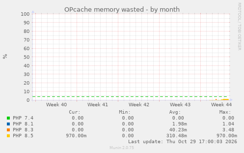 OPcache memory wasted