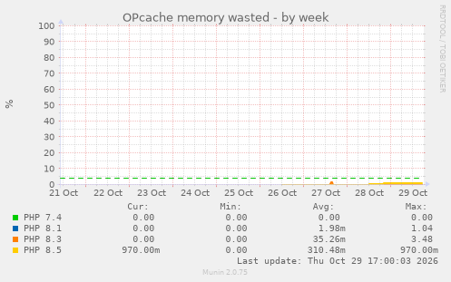 OPcache memory wasted