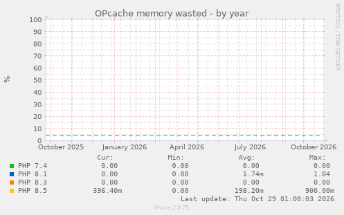 OPcache memory wasted