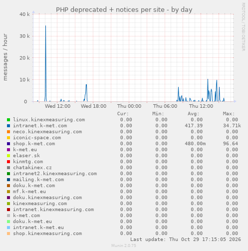 PHP deprecated + notices per site