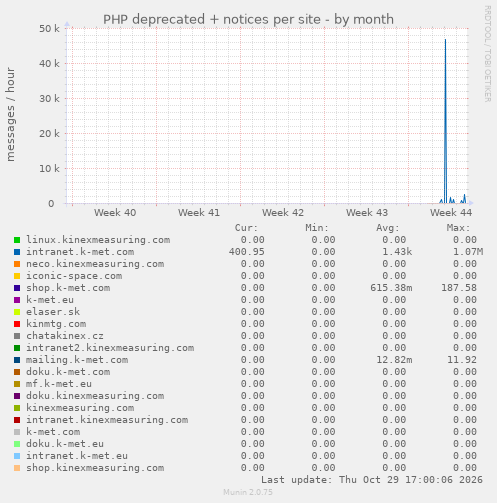 PHP deprecated + notices per site