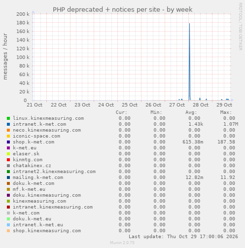 PHP deprecated + notices per site