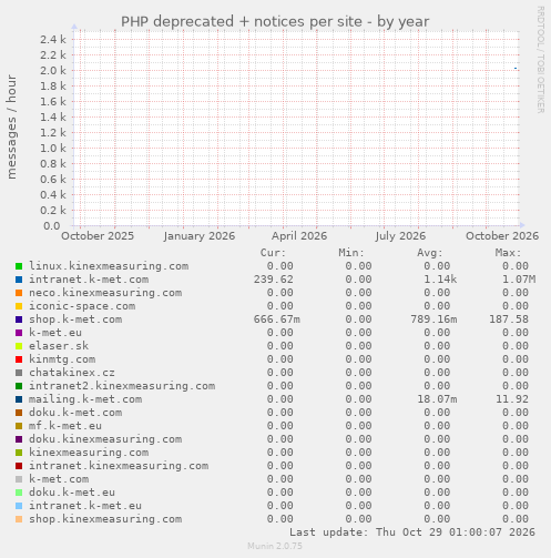 PHP deprecated + notices per site