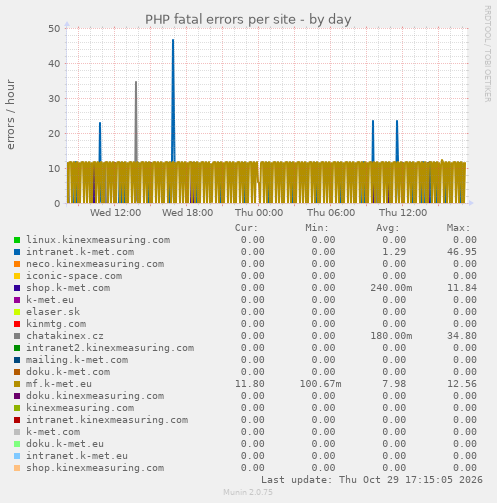 PHP fatal errors per site