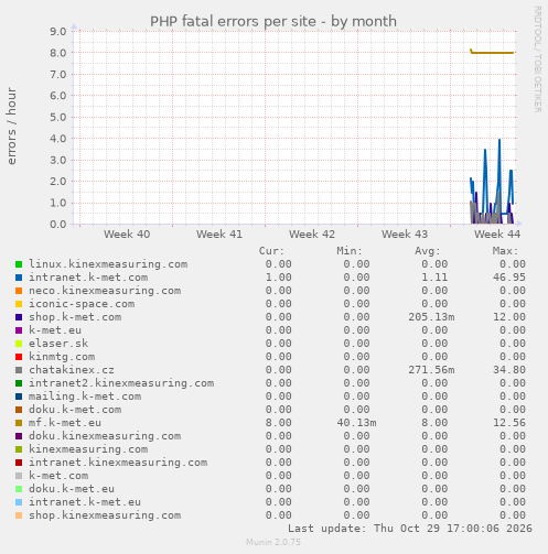 PHP fatal errors per site
