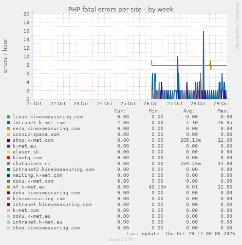 PHP fatal errors per site