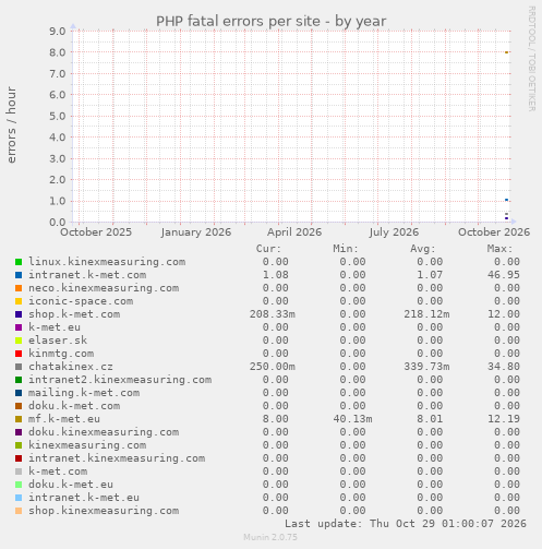 PHP fatal errors per site