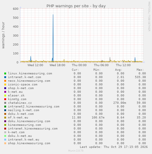 PHP warnings per site