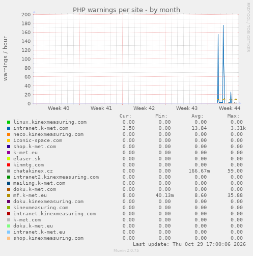 PHP warnings per site