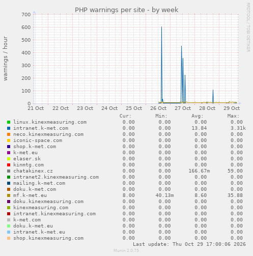 PHP warnings per site