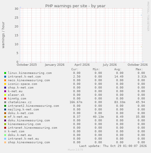 PHP warnings per site