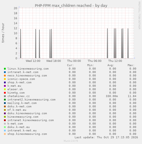 PHP-FPM max_children reached