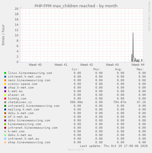 PHP-FPM max_children reached