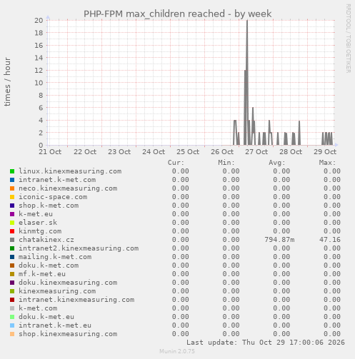 PHP-FPM max_children reached