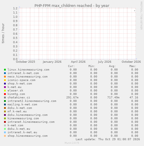 PHP-FPM max_children reached