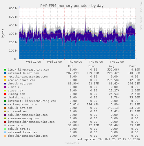 PHP-FPM memory per site