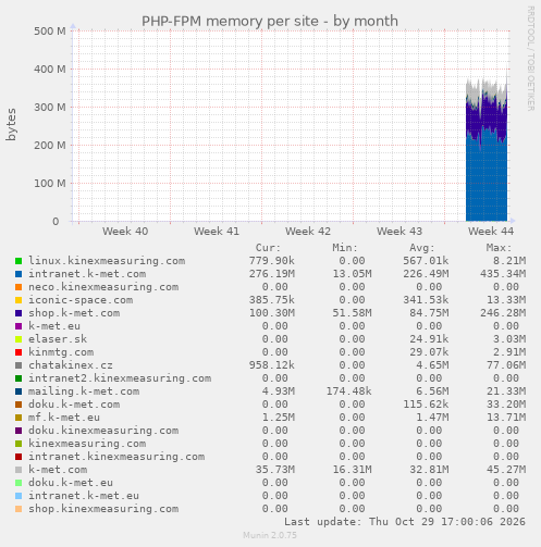 PHP-FPM memory per site