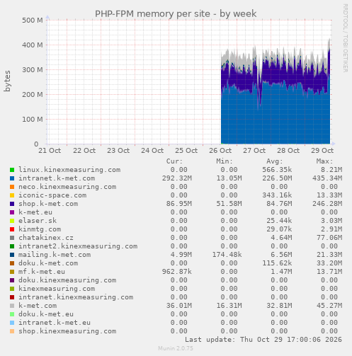 PHP-FPM memory per site