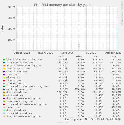 PHP-FPM memory per site