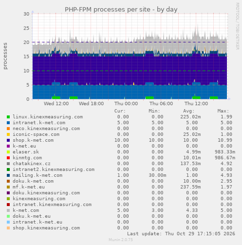 PHP-FPM processes per site