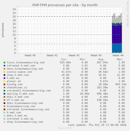 PHP-FPM processes per site