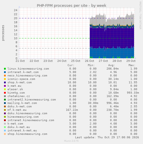 PHP-FPM processes per site