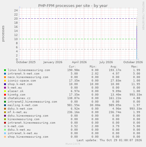 PHP-FPM processes per site