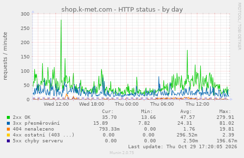 shop.k-met.com - HTTP status