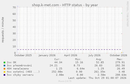 shop.k-met.com - HTTP status