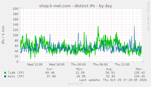 shop.k-met.com - distinct IPs