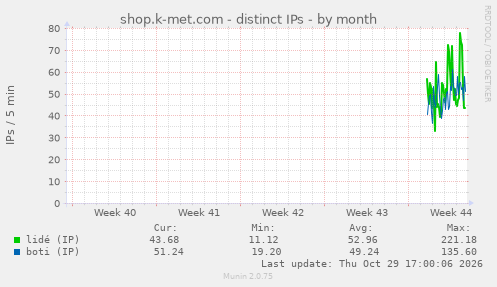 shop.k-met.com - distinct IPs