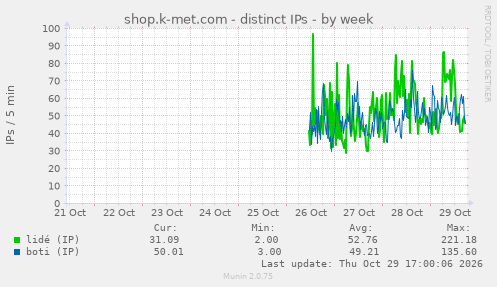 shop.k-met.com - distinct IPs