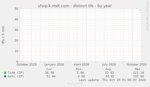 shop.k-met.com - distinct IPs