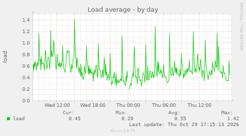 Load average